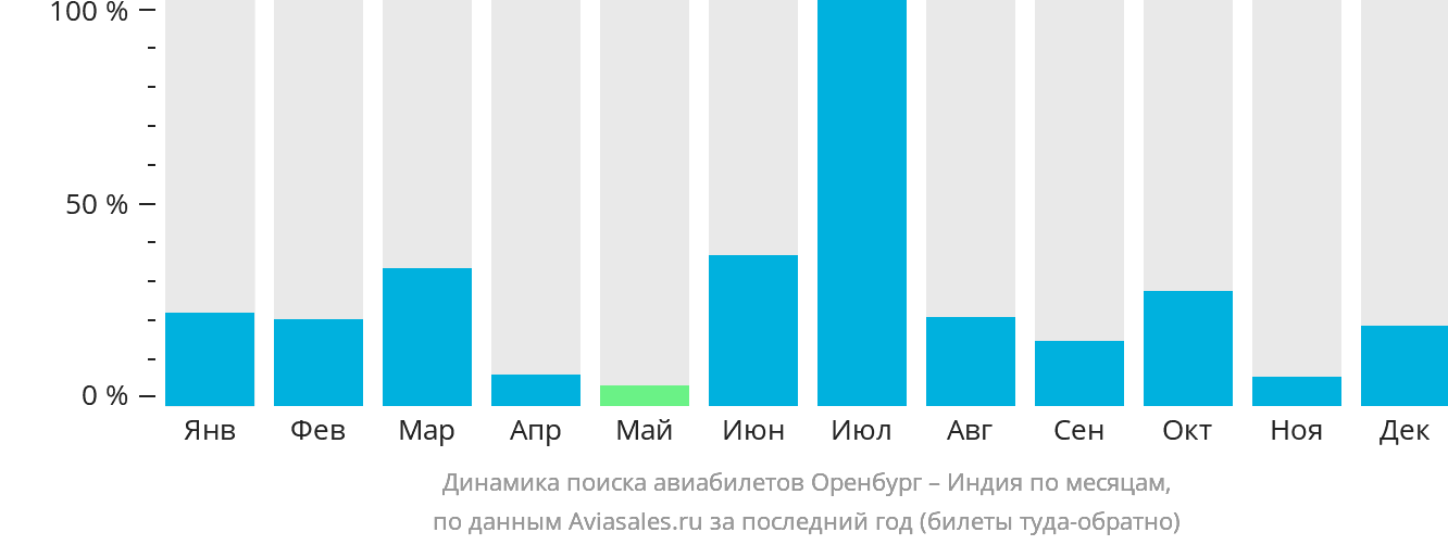 Динамика поиска авиабилетов из Оренбурга в Индию по месяцам