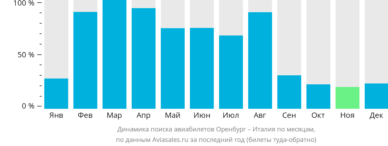 Динамика поиска авиабилетов из Оренбурга в Италию по месяцам