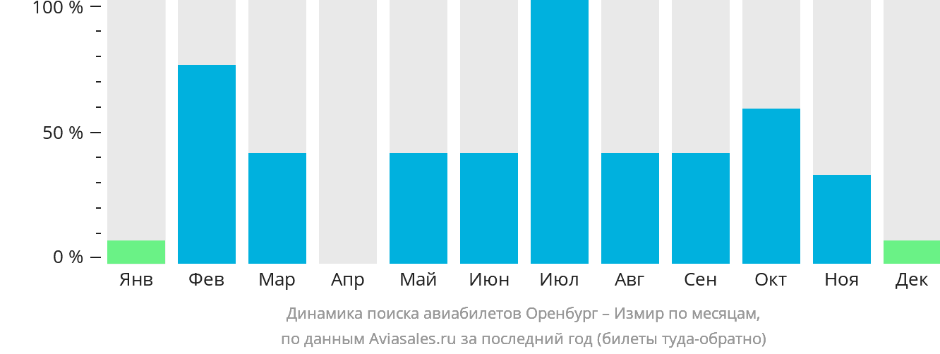 Динамика поиска авиабилетов из Оренбурга в Измир по месяцам