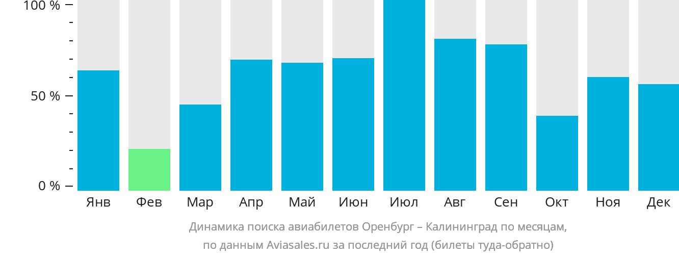 Динамика поиска авиабилетов из Оренбурга в Калининград по месяцам
