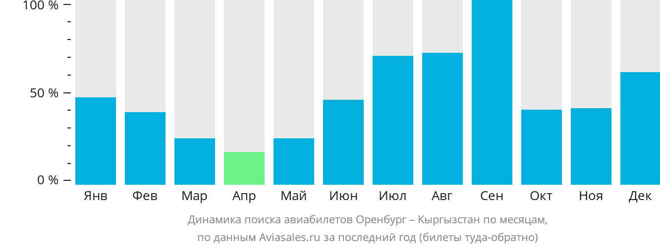 Динамика поиска авиабилетов из Оренбурга в Кыргызстан по месяцам