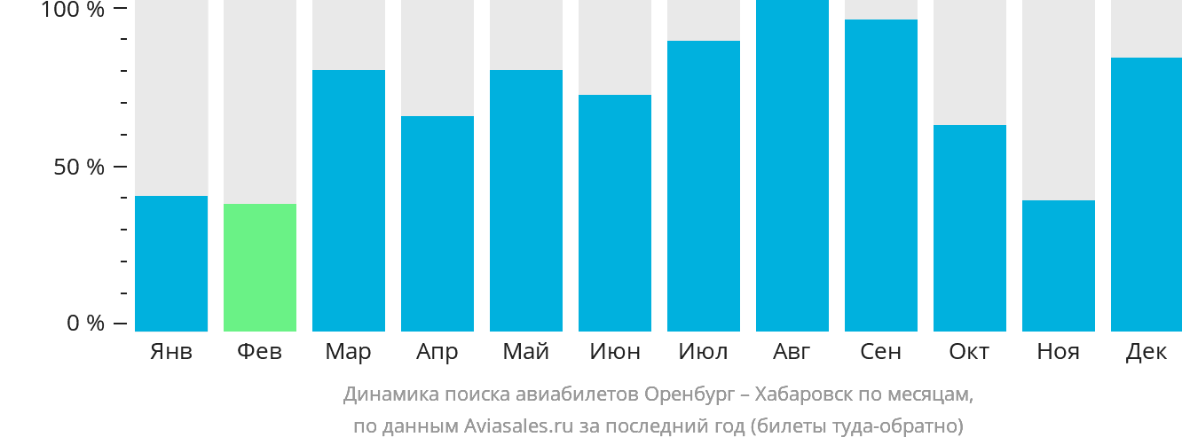 Динамика поиска авиабилетов из Оренбурга в Хабаровск по месяцам
