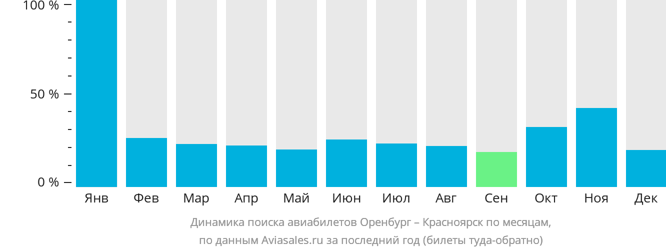 Динамика поиска авиабилетов из Оренбурга в Красноярск по месяцам