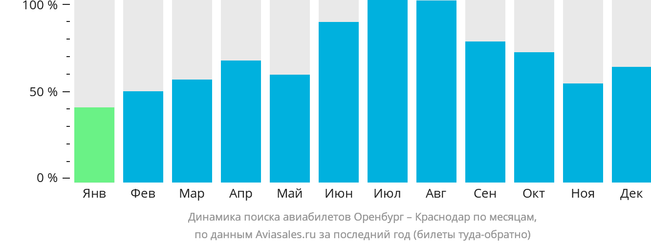 Динамика поиска авиабилетов из Оренбурга в Краснодар по месяцам