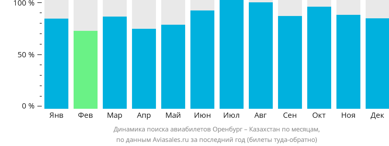 Динамика поиска авиабилетов из Оренбурга в Казахстан по месяцам