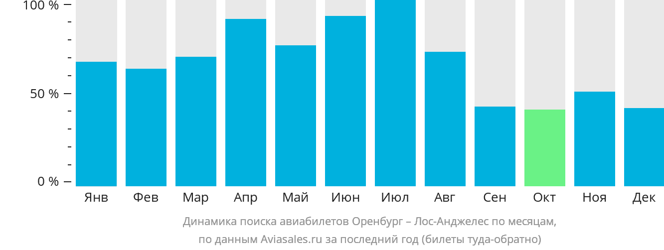 Динамика поиска авиабилетов из Оренбурга в Лос-Анджелес по месяцам