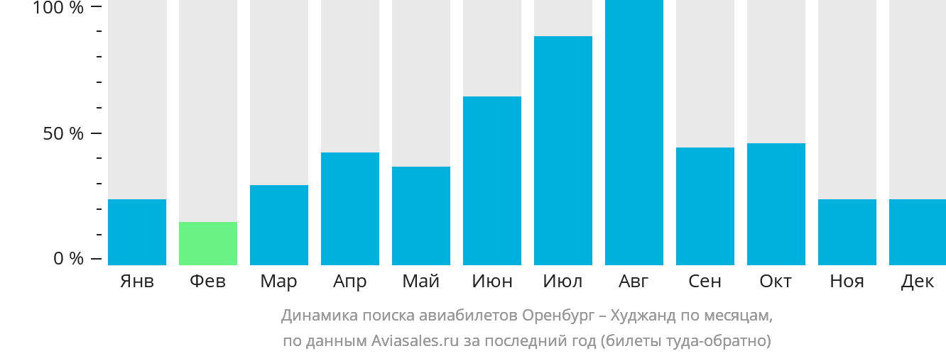 Динамика поиска авиабилетов из Оренбурга в Худжанд по месяцам
