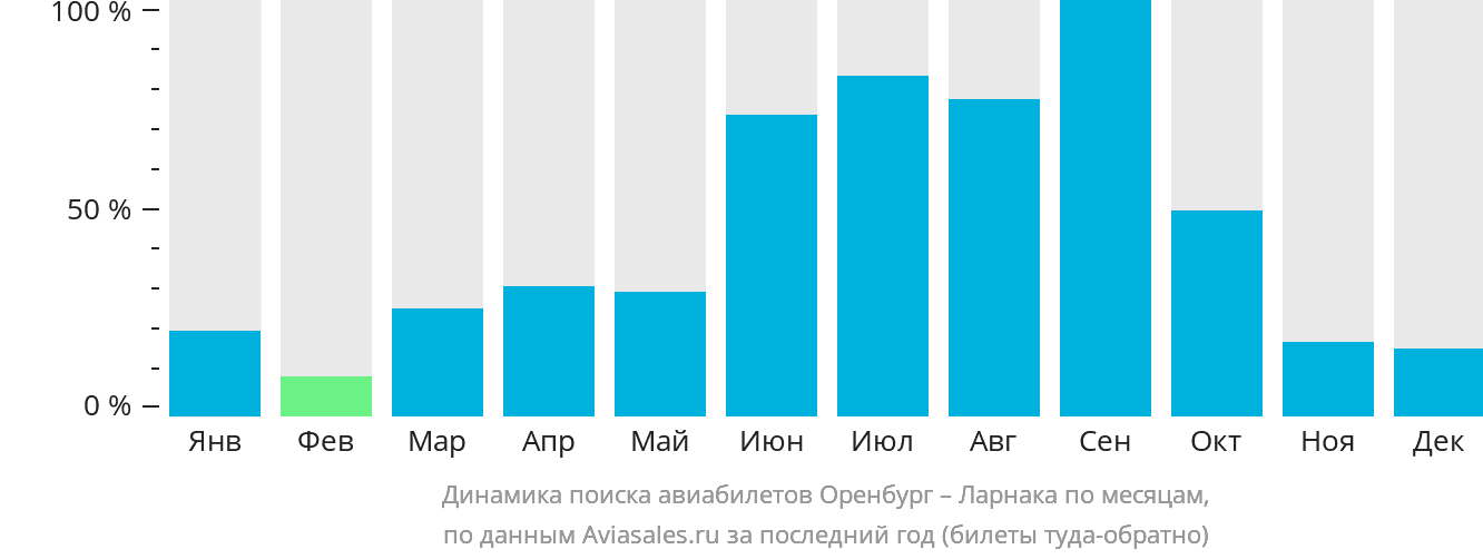 Динамика поиска авиабилетов из Оренбурга в Ларнаку по месяцам