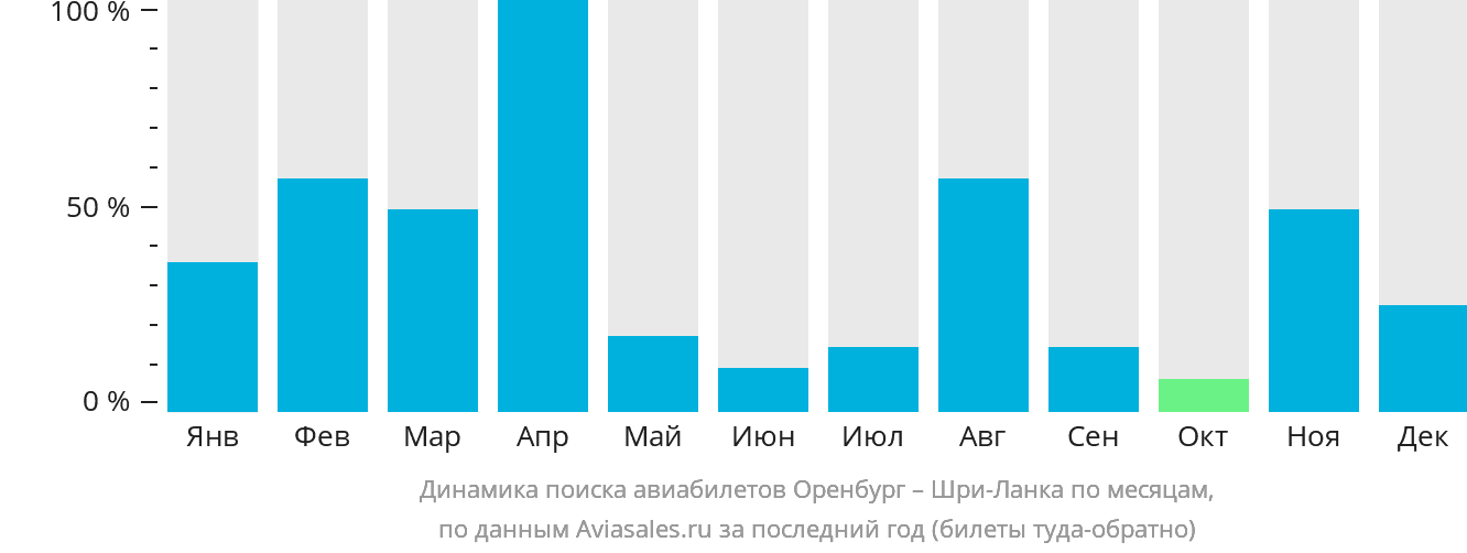 Динамика поиска авиабилетов из Оренбурга на Шри-Ланку по месяцам