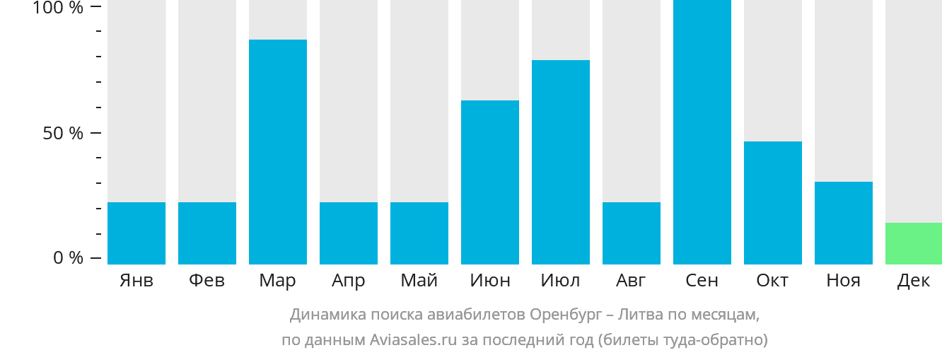 Динамика поиска авиабилетов из Оренбурга в Литву по месяцам