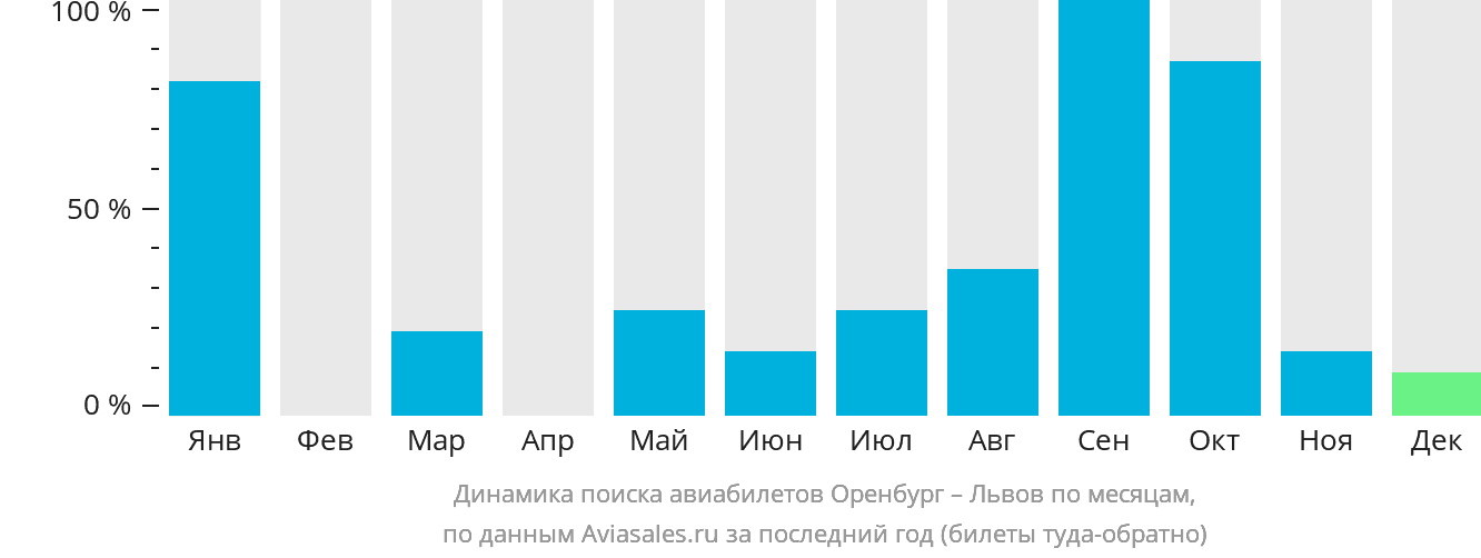 Динамика поиска авиабилетов из Оренбурга в Львов по месяцам