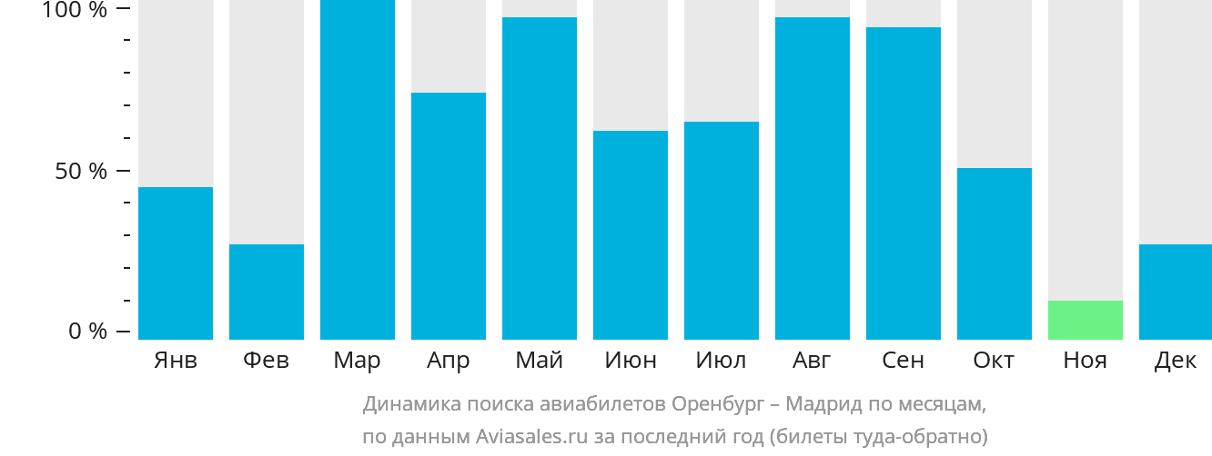 Динамика поиска авиабилетов из Оренбурга в Мадрид по месяцам