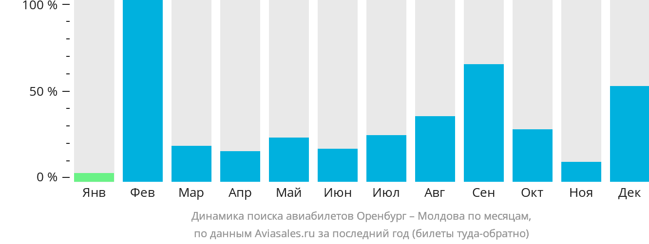 Динамика поиска авиабилетов из Оренбурга в Молдову по месяцам
