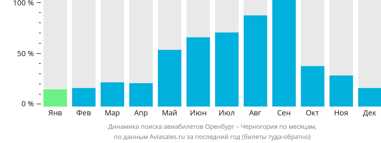 Динамика поиска авиабилетов из Оренбурга в Черногорию по месяцам