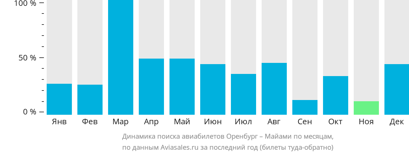 Динамика поиска авиабилетов из Оренбурга в Майами по месяцам