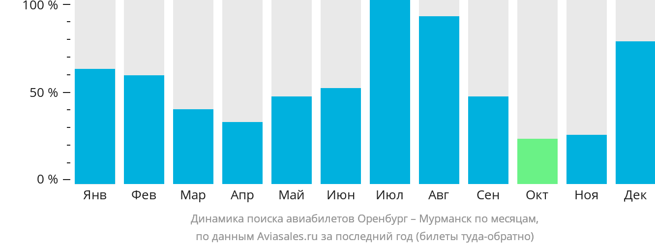Динамика поиска авиабилетов из Оренбурга в Мурманск по месяцам