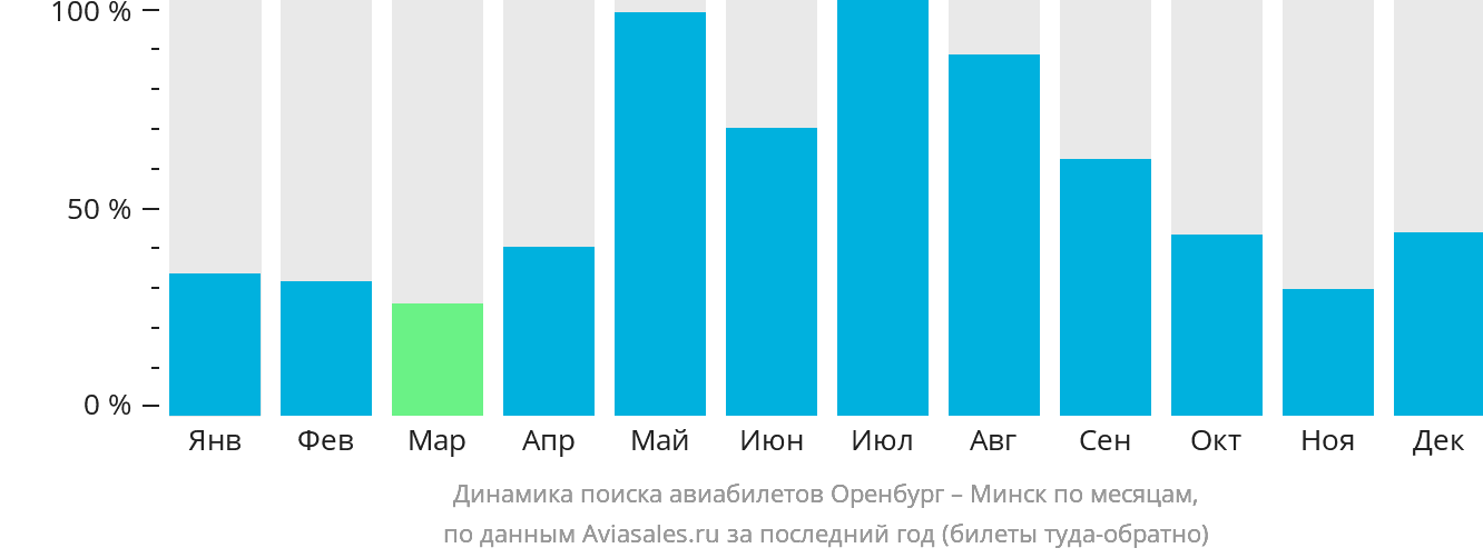 Динамика поиска авиабилетов из Оренбурга в Минск по месяцам
