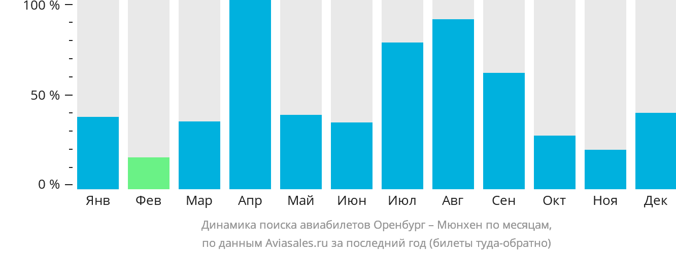 Динамика поиска авиабилетов из Оренбурга в Мюнхен по месяцам