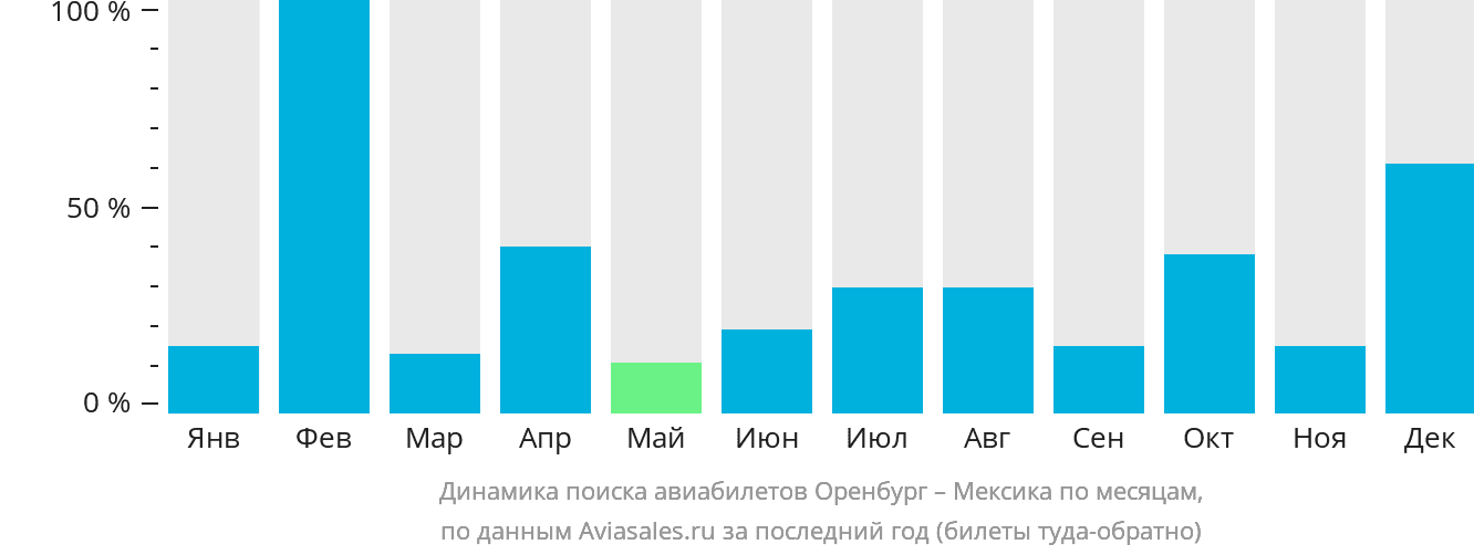 Динамика поиска авиабилетов из Оренбурга в Мексику по месяцам