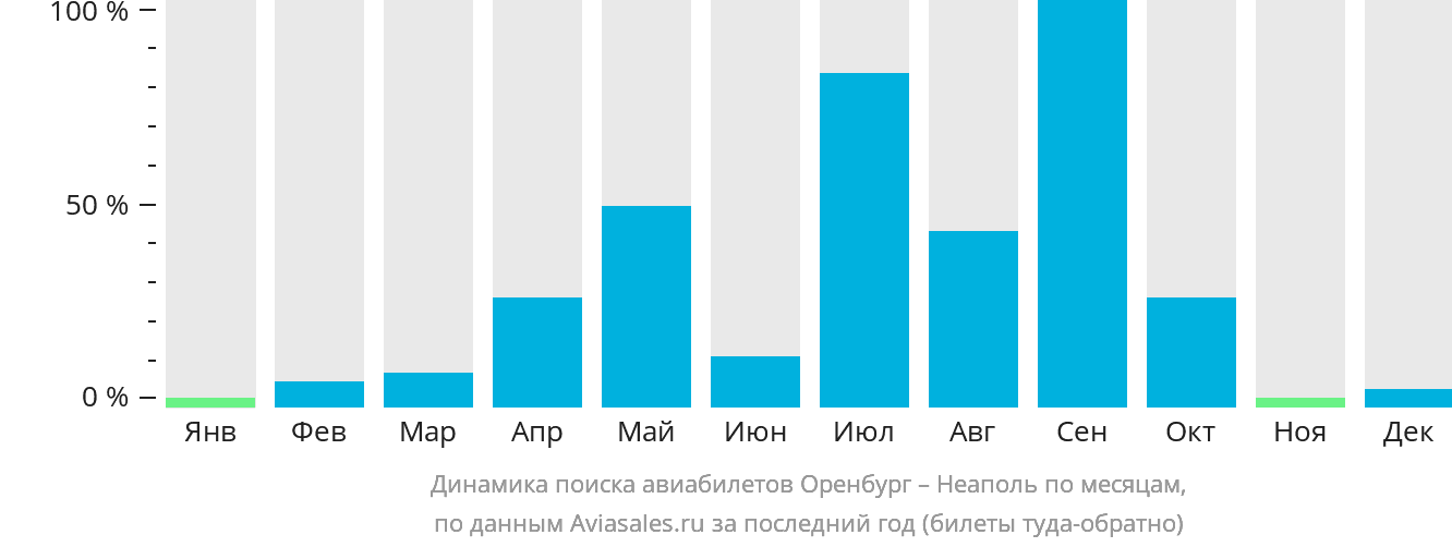 Динамика поиска авиабилетов из Оренбурга в Неаполь по месяцам