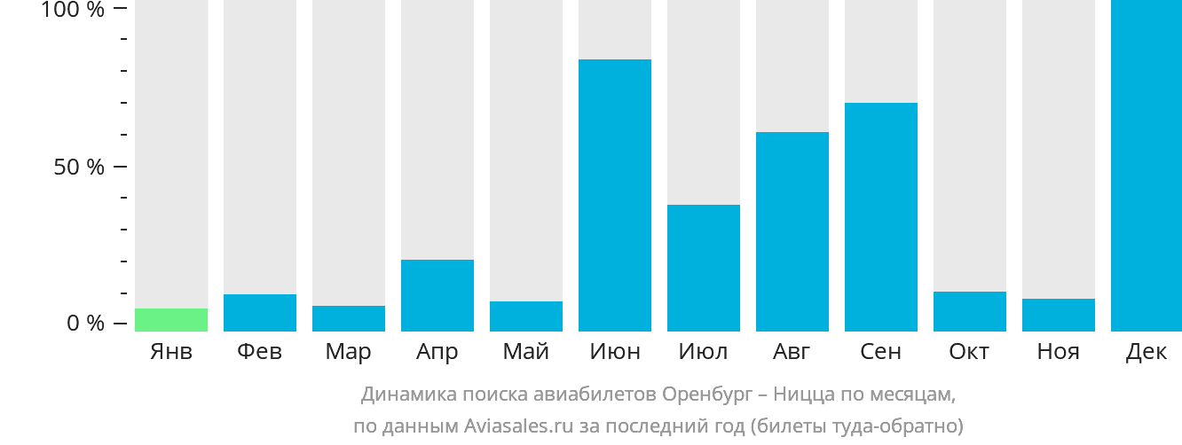 Динамика поиска авиабилетов из Оренбурга в Ниццу по месяцам