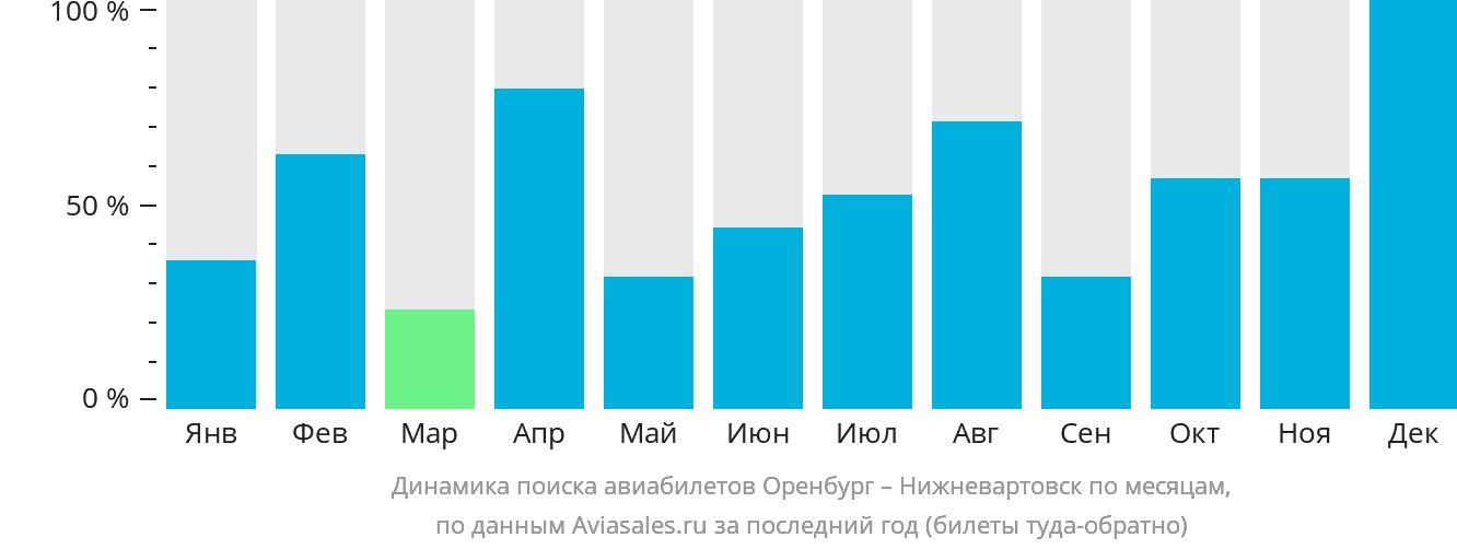Динамика поиска авиабилетов из Оренбурга в Нижневартовск по месяцам