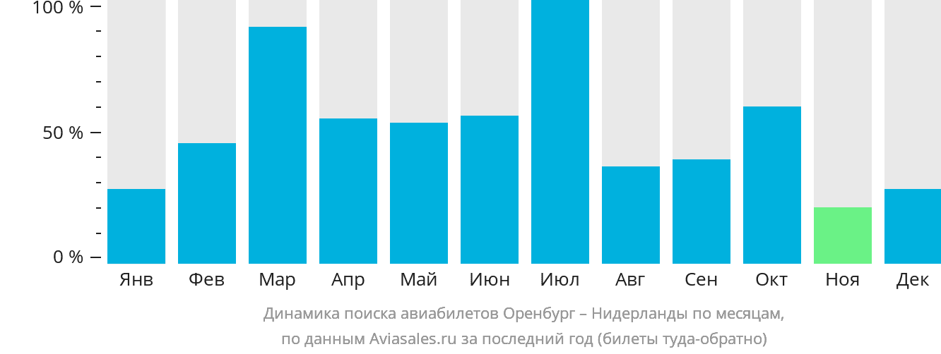 Динамика поиска авиабилетов из Оренбурга в Нидерланды по месяцам