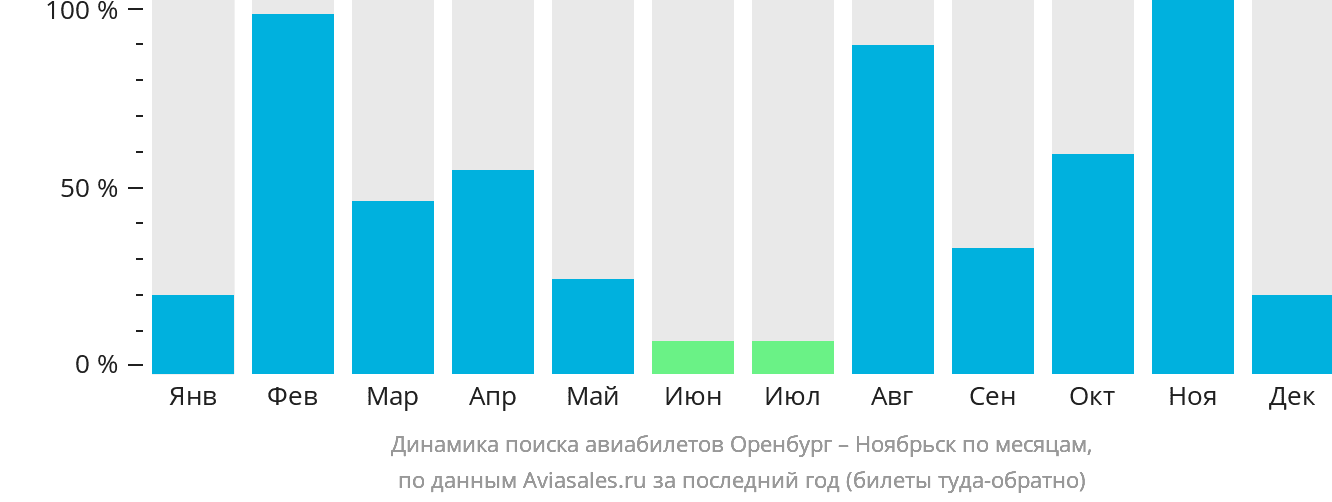 Динамика поиска авиабилетов из Оренбурга в Ноябрьск по месяцам