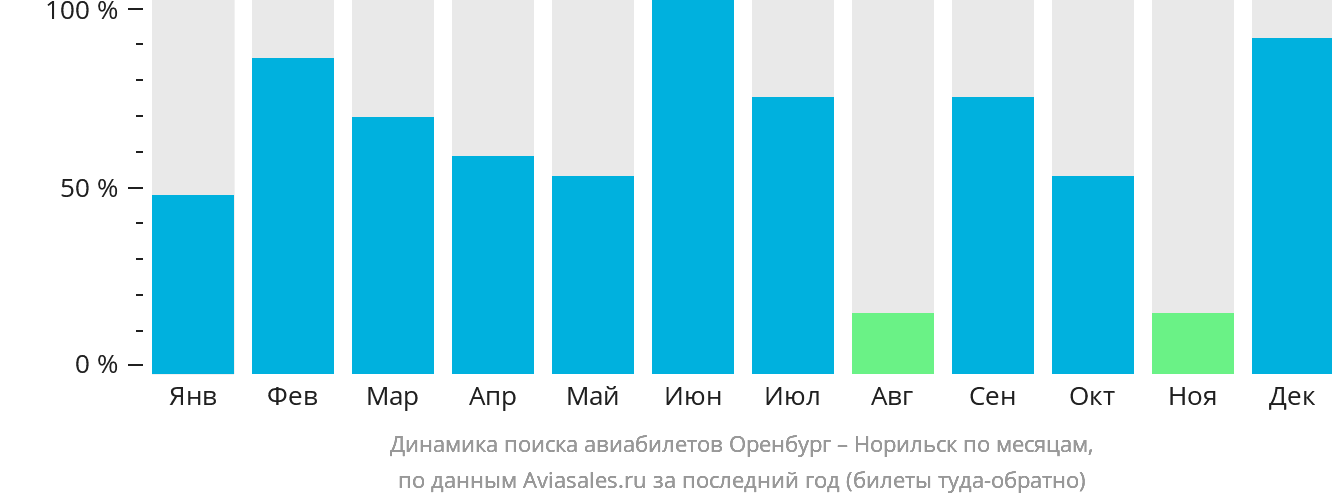 Динамика поиска авиабилетов из Оренбурга в Норильск по месяцам