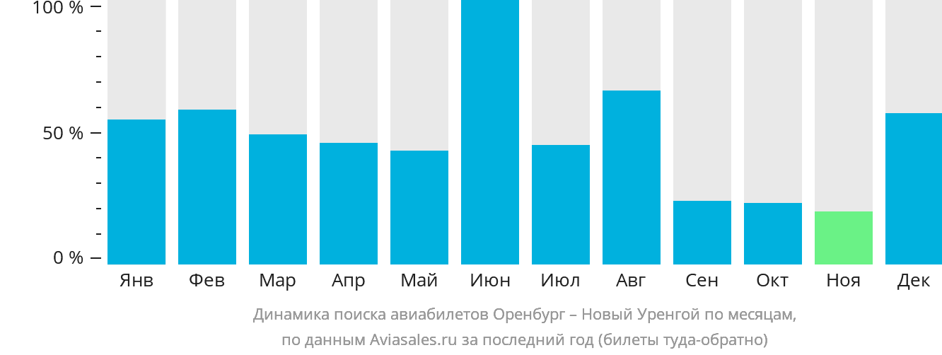 Динамика поиска авиабилетов из Оренбурга в Новый Уренгой по месяцам