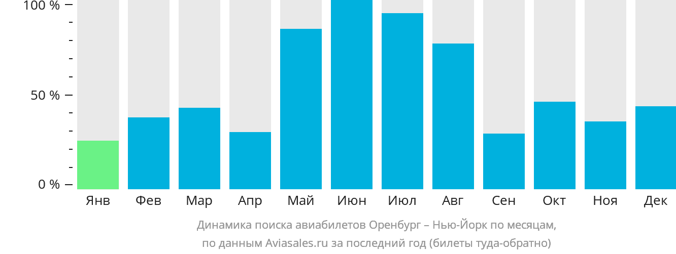 Динамика поиска авиабилетов из Оренбурга в Нью-Йорк по месяцам