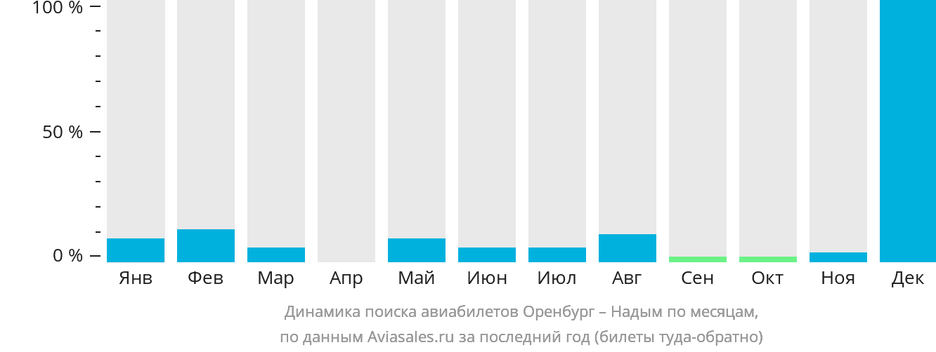 Динамика поиска авиабилетов из Оренбурга в Надым по месяцам