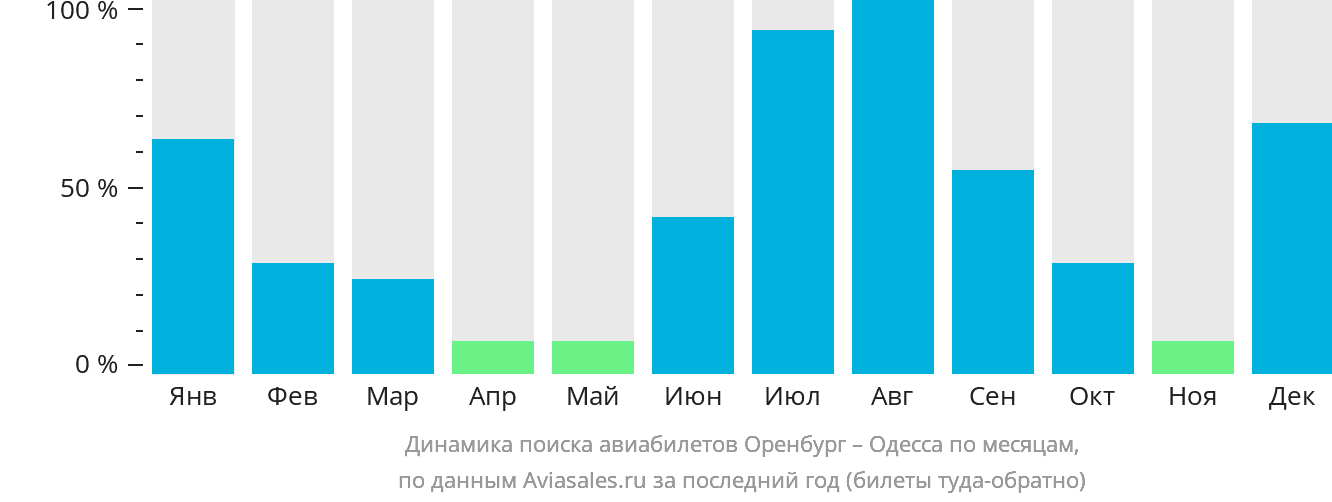 Динамика поиска авиабилетов из Оренбурга в Одессу по месяцам