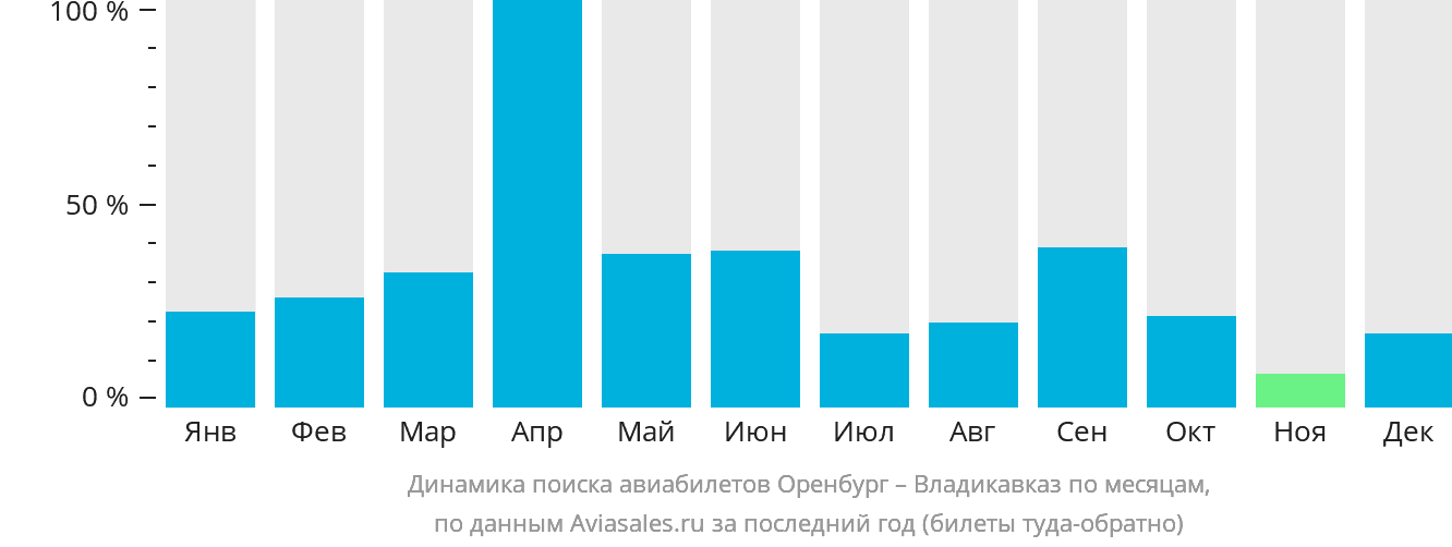 Динамика поиска авиабилетов из Оренбурга во Владикавказ по месяцам
