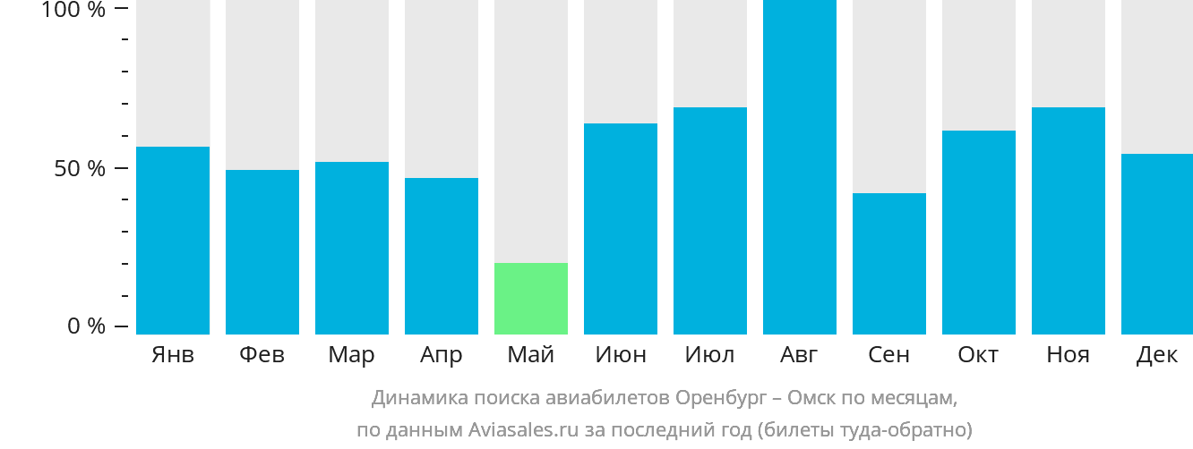 Динамика поиска авиабилетов из Оренбурга в Омск по месяцам
