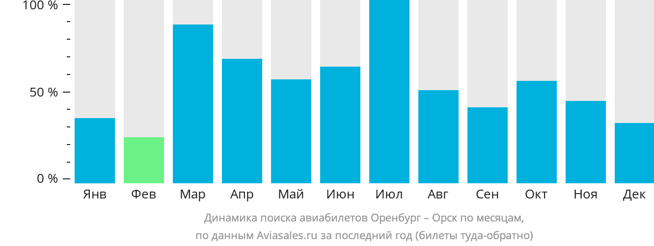 Динамика поиска авиабилетов из Оренбурга в Орск по месяцам