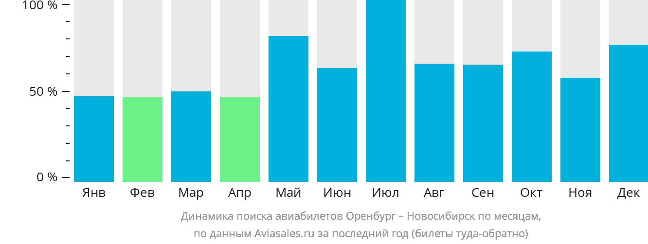Динамика поиска авиабилетов из Оренбурга в Новосибирск по месяцам