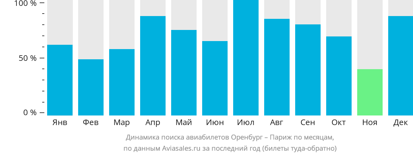Динамика поиска авиабилетов из Оренбурга в Париж по месяцам