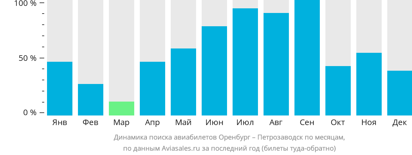 Динамика поиска авиабилетов из Оренбурга в Петрозаводск по месяцам