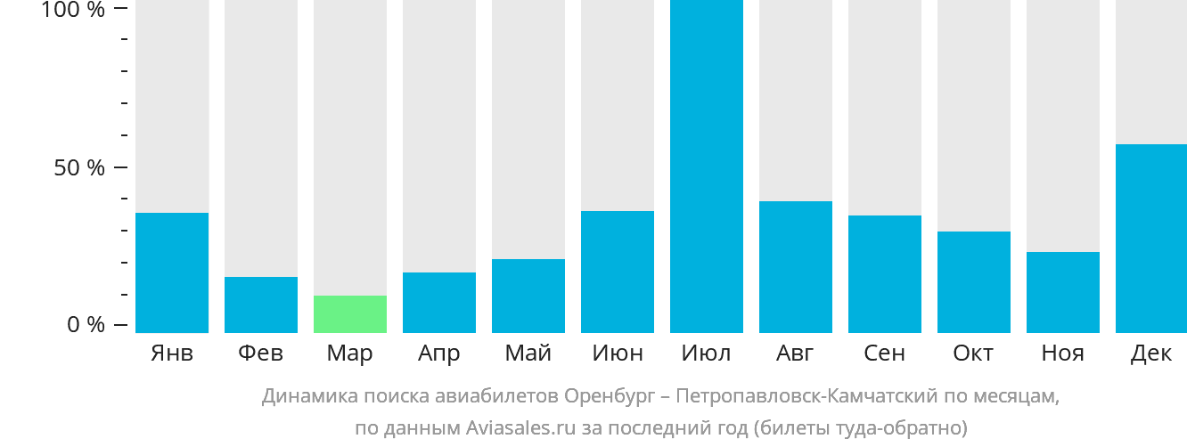 Динамика поиска авиабилетов из Оренбурга в Петропавловск-Камчатский по месяцам