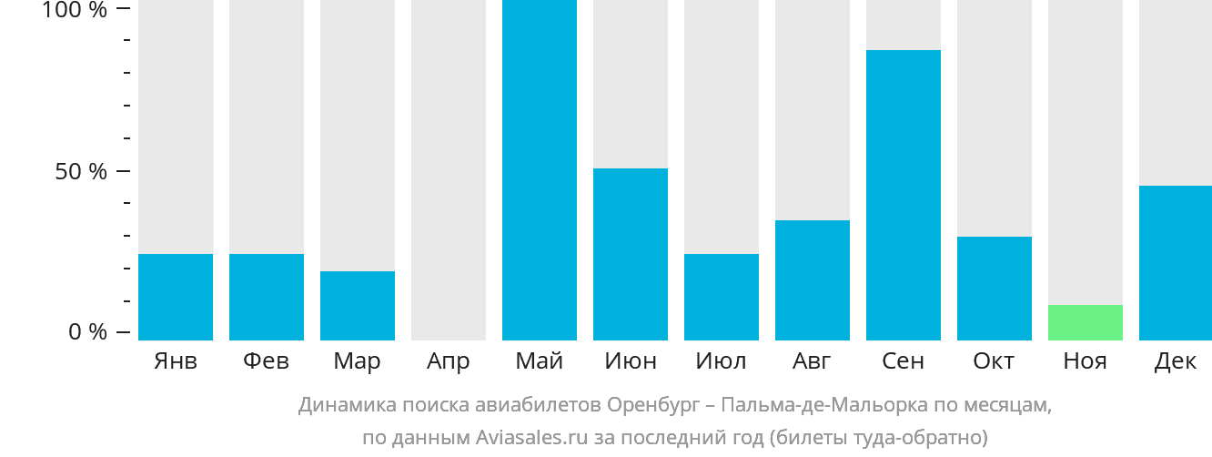 Динамика поиска авиабилетов из Оренбурга в Пальма-де-Майорку по месяцам