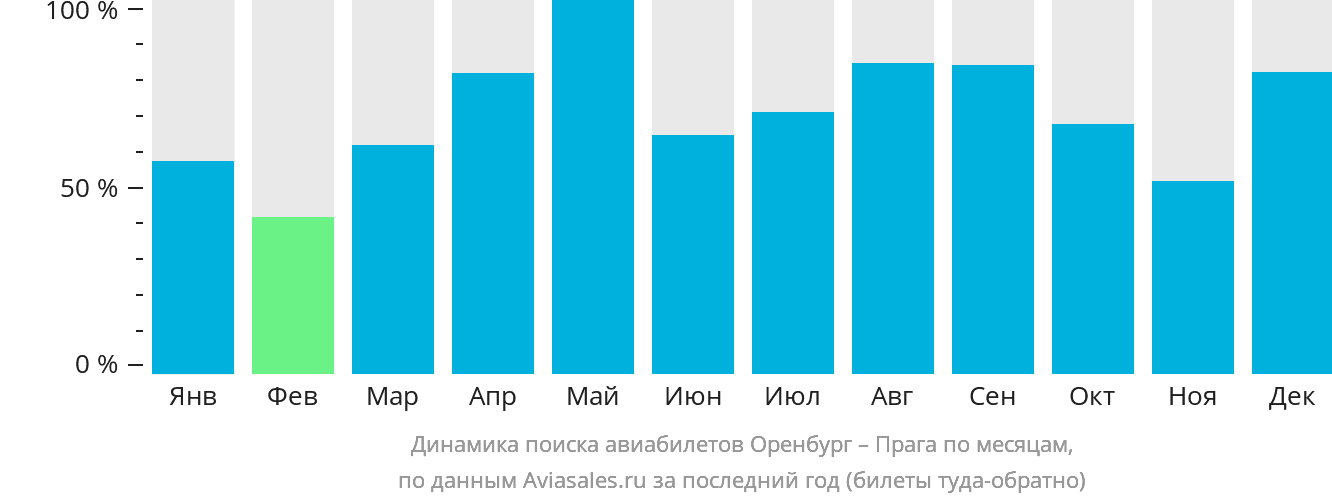 Динамика поиска авиабилетов из Оренбурга в Прагу по месяцам