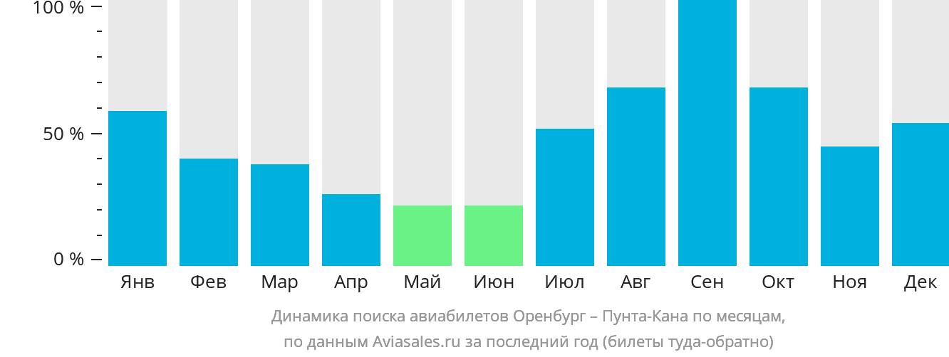 Динамика поиска авиабилетов из Оренбурга в Пунта-Кану по месяцам