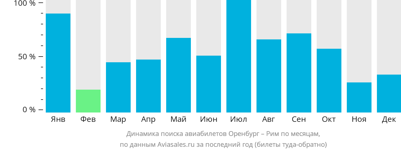 Динамика поиска авиабилетов из Оренбурга в Рим по месяцам