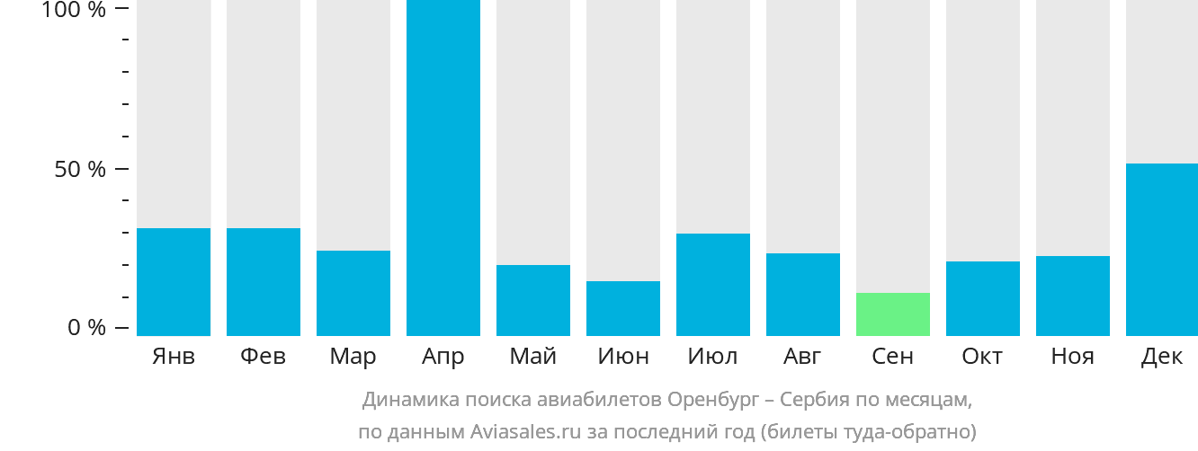 Динамика поиска авиабилетов из Оренбурга в Сербию по месяцам