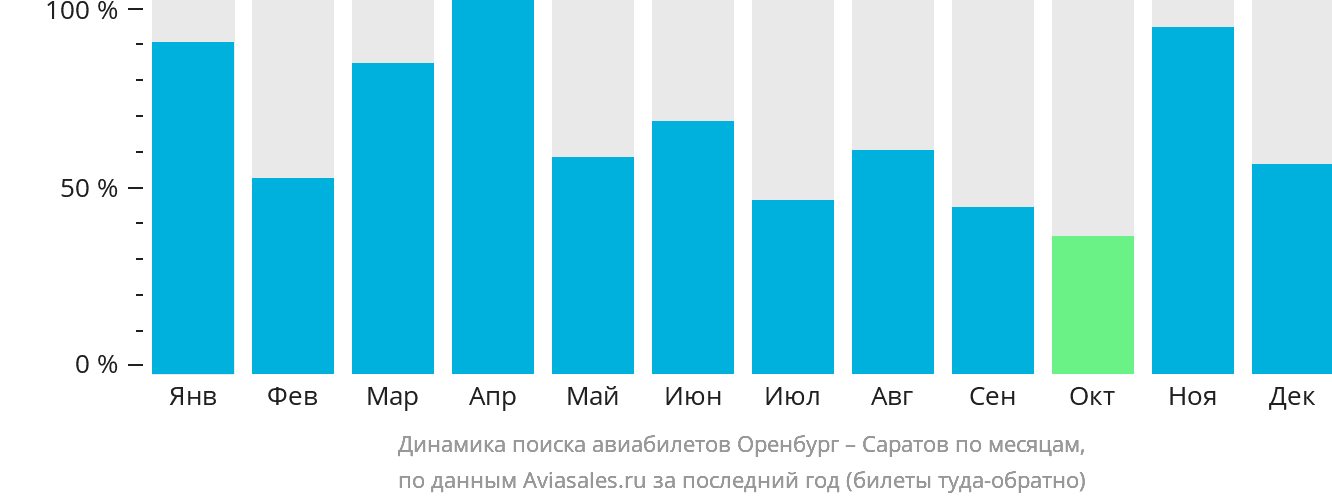 Динамика поиска авиабилетов из Оренбурга в Саратов по месяцам