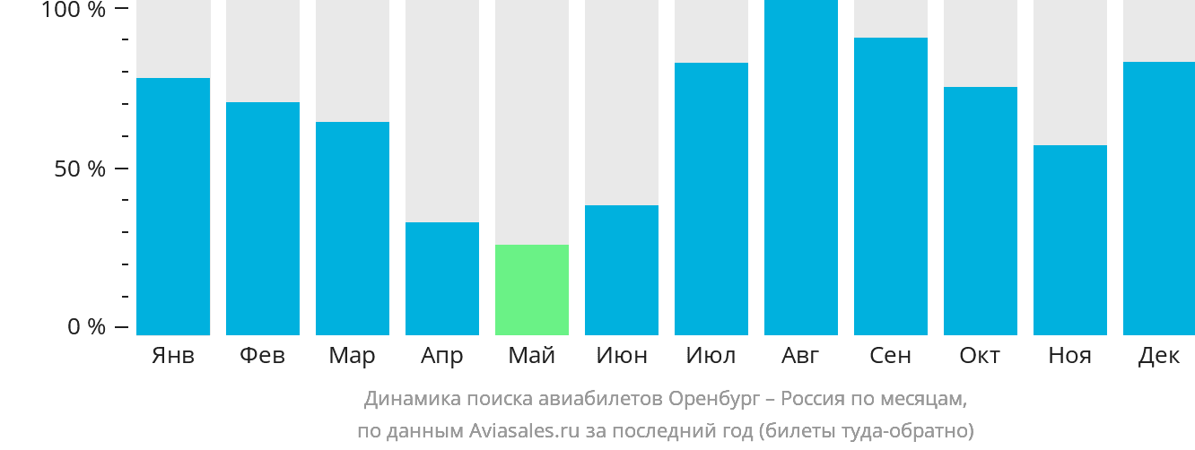 Динамика поиска авиабилетов из Оренбурга в Россию по месяцам