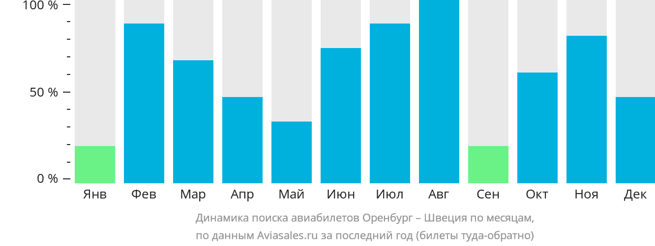 Динамика поиска авиабилетов из Оренбурга в Швецию по месяцам