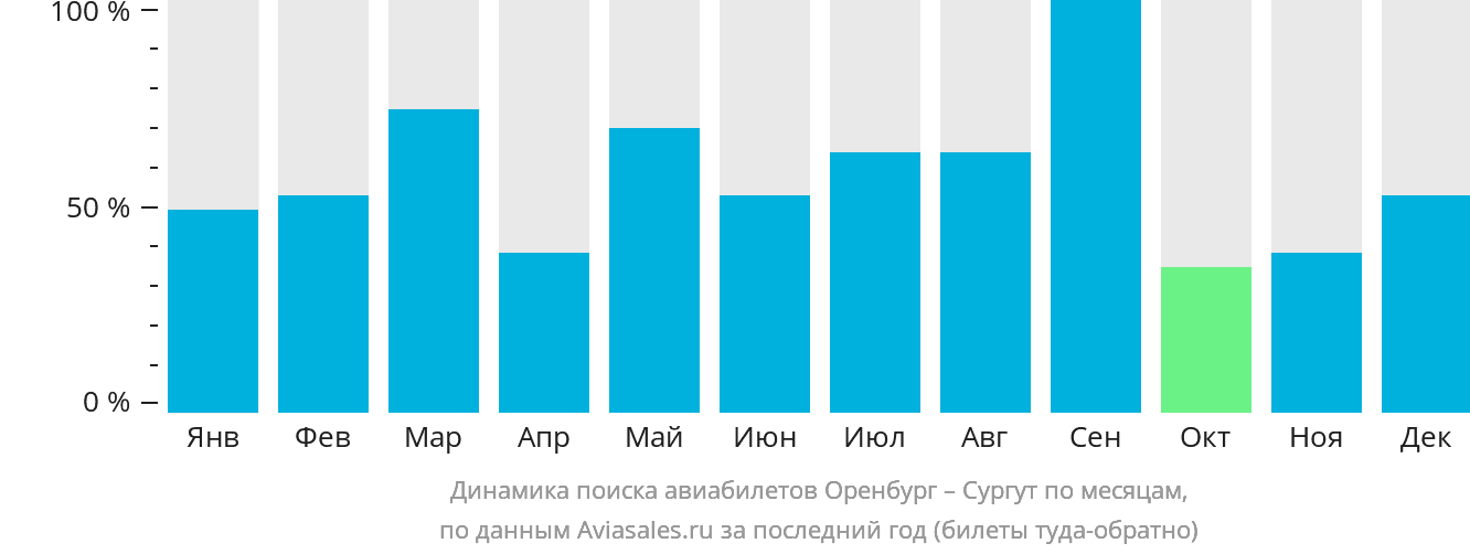 Динамика поиска авиабилетов из Оренбурга в Сургут по месяцам