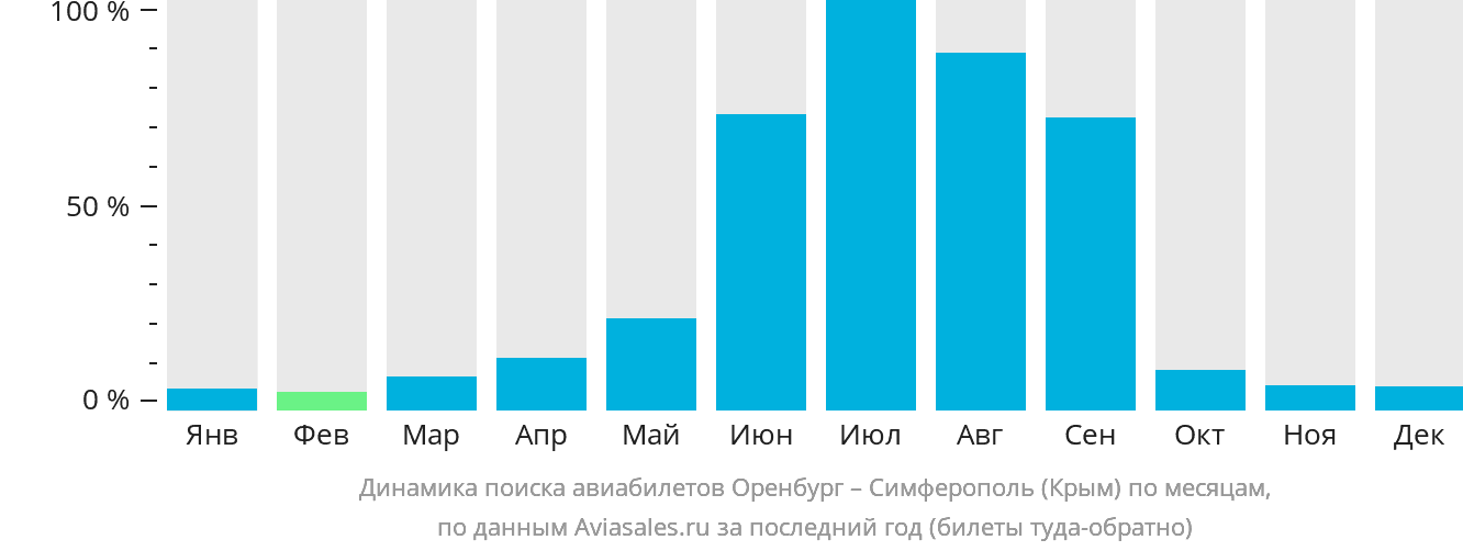Динамика поиска авиабилетов из Оренбурга в Симферополь по месяцам